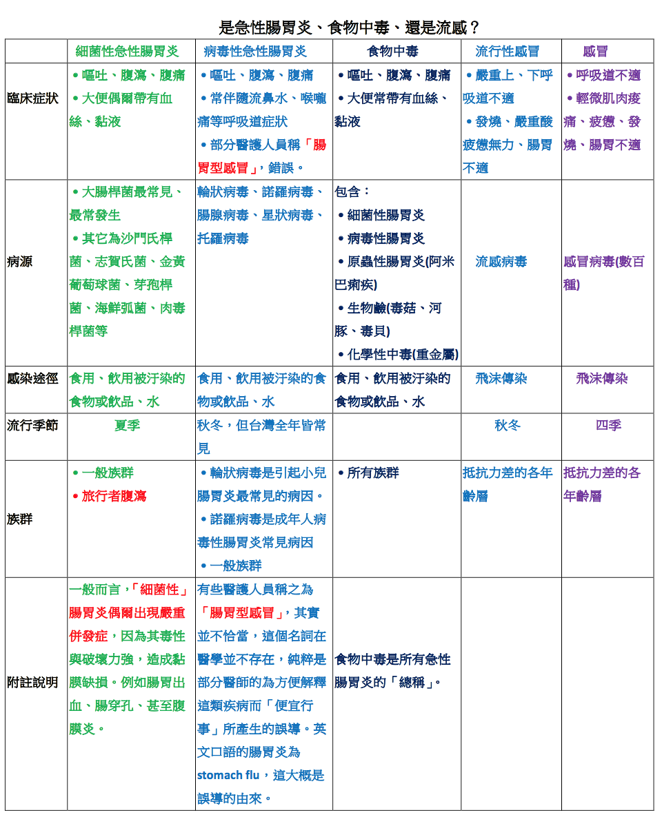 上吐下瀉 四季皆可能流行的急性腸胃炎 Acute Gastroenteritis 李宜霖胃腸肝膽科