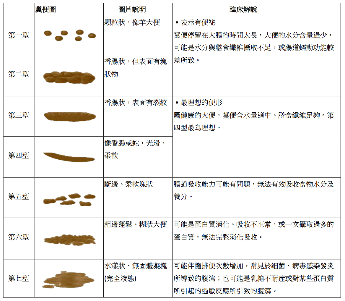 以為吃得很健康 那可不一定 要看拉什麼才算數 李宜霖胃腸肝膽科