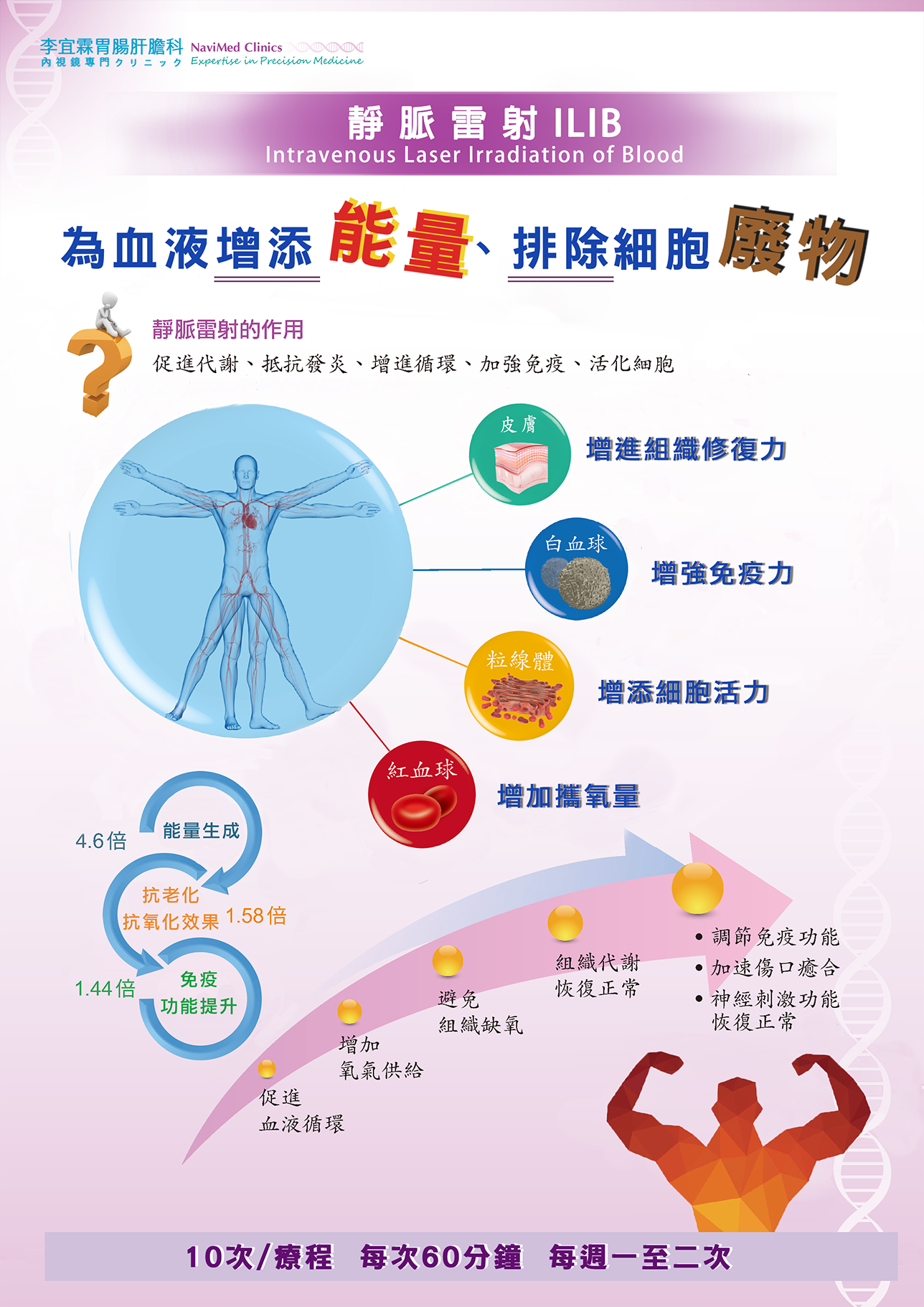 Ilib 靜脈雷射治療 李宜霖胃腸肝膽科