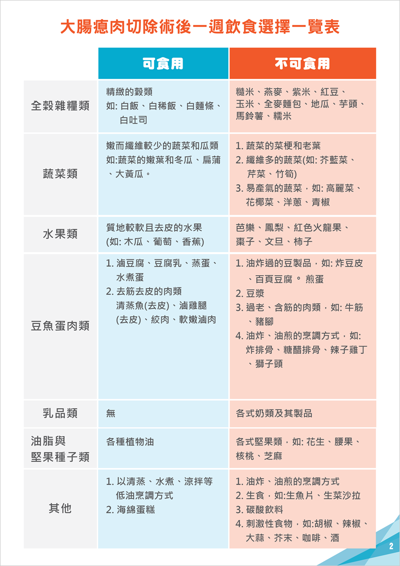 大腸瘜肉切除後注意事項 Ruralred