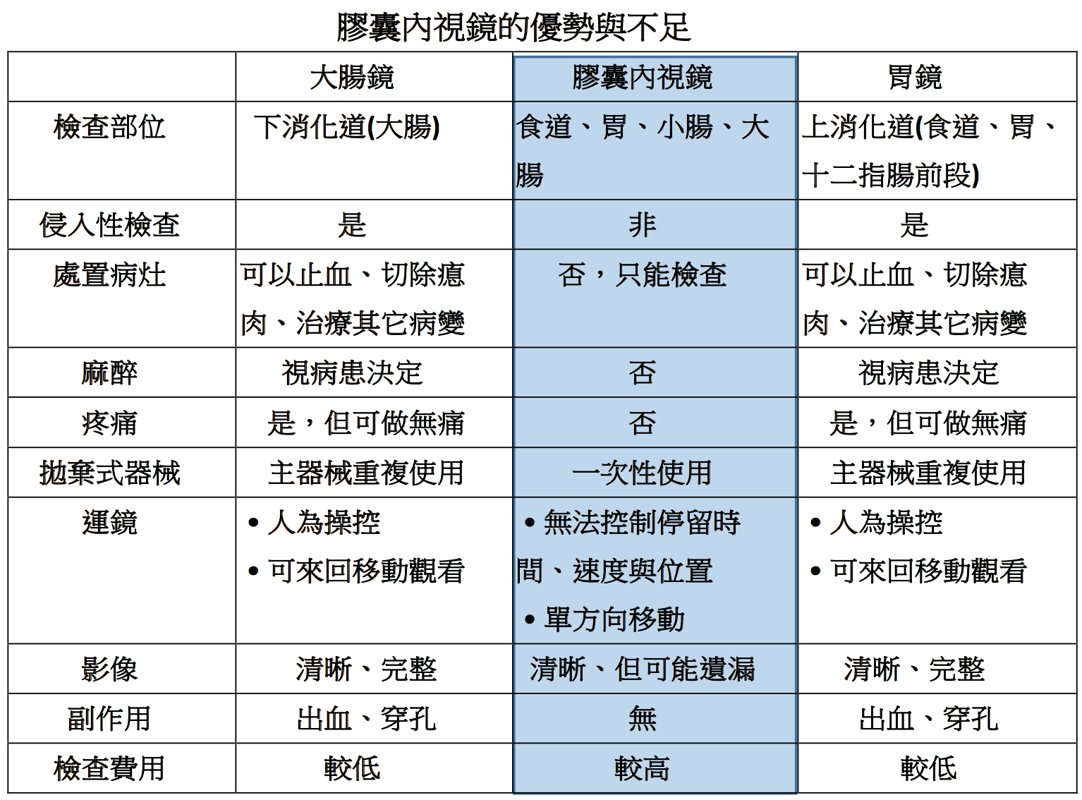 膠囊內視鏡 Capsule Enteroscopy Capsule Endoscopy 小腸內膜檢測 李宜霖胃腸肝膽科