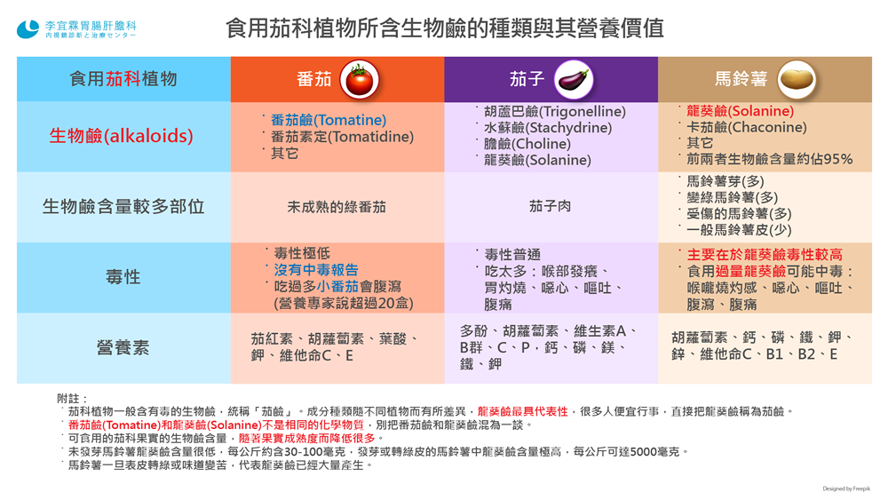 番茄、茄科(Solanaceae)、龍葵鹼、番茄鹼 | 李宜霖胃腸肝膽科