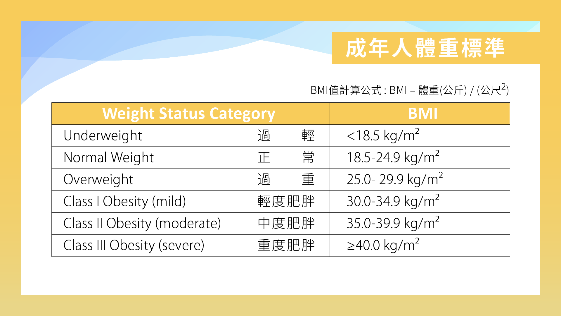 成年人標準體重BMI