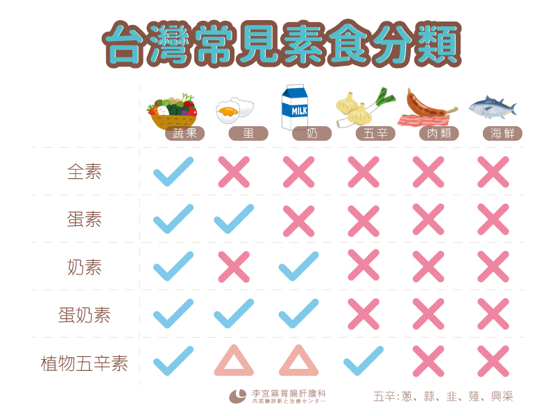 台灣常見素食分類