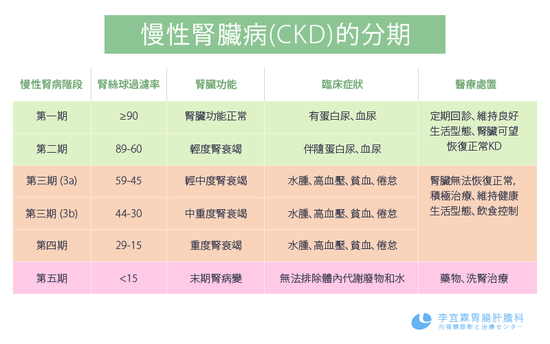慢性腎臟病(CKD)的分期