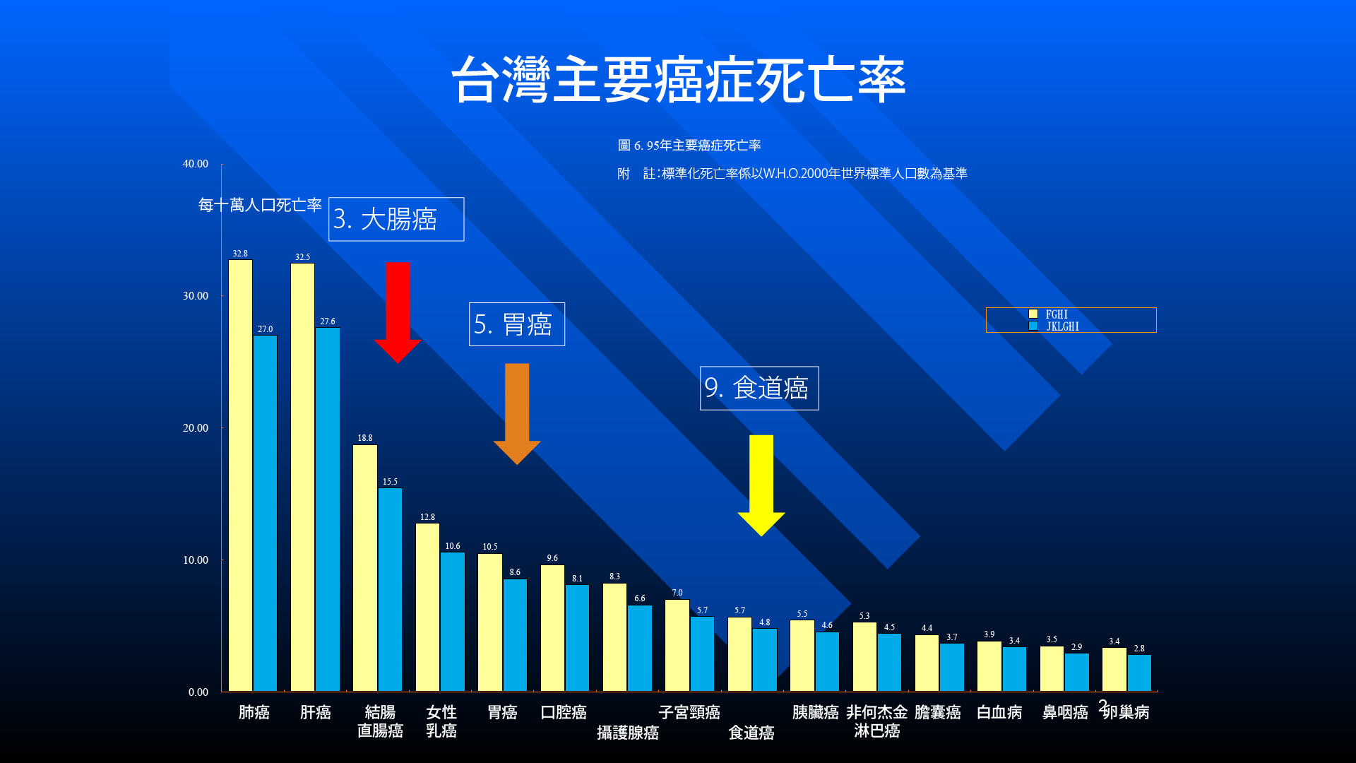 過往的資料(圖表) - 臺灣主要癌症死亡率與全世界大腸癌的發生率