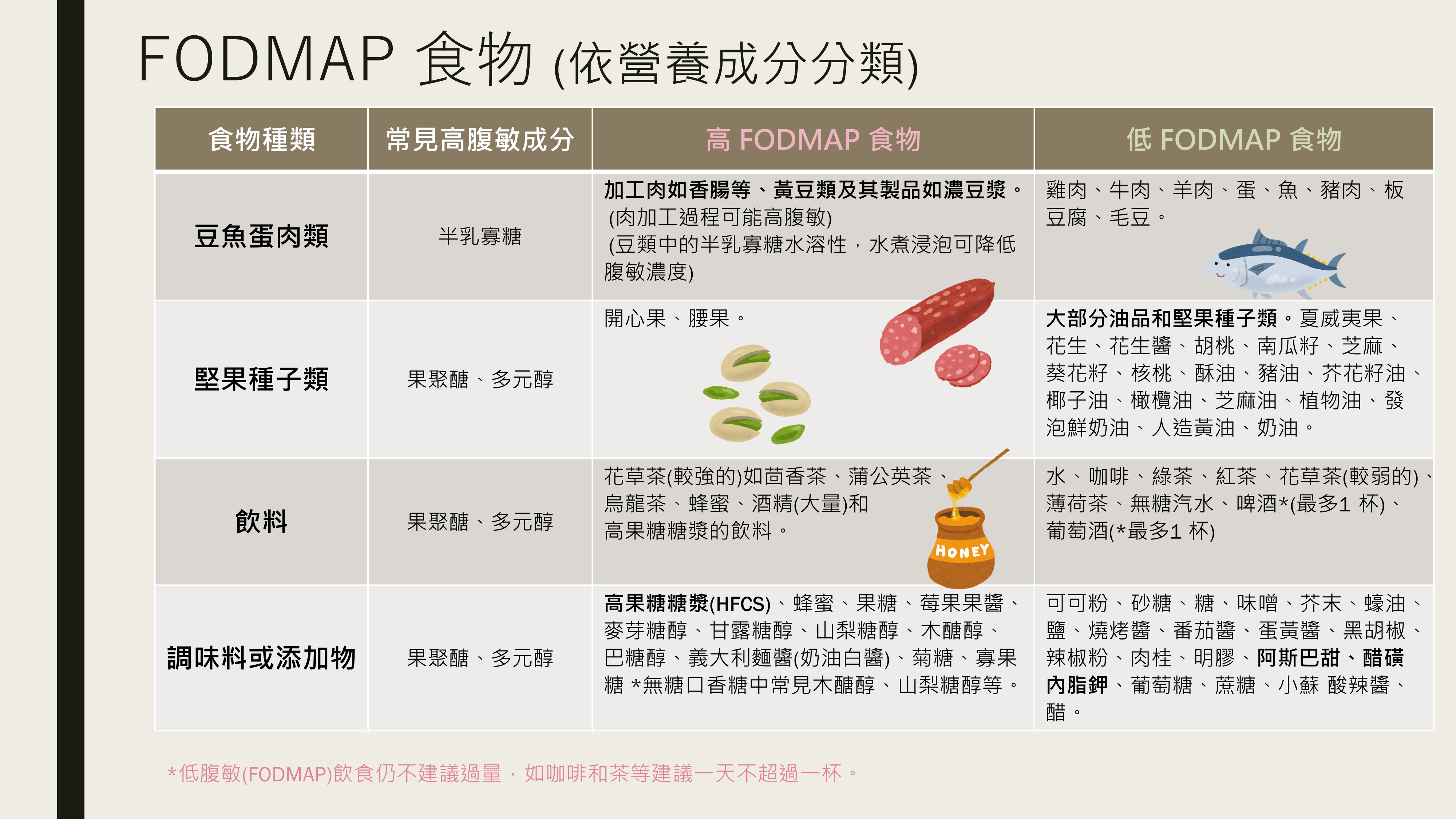 FODMAP 食物 (依營養成分分類)
