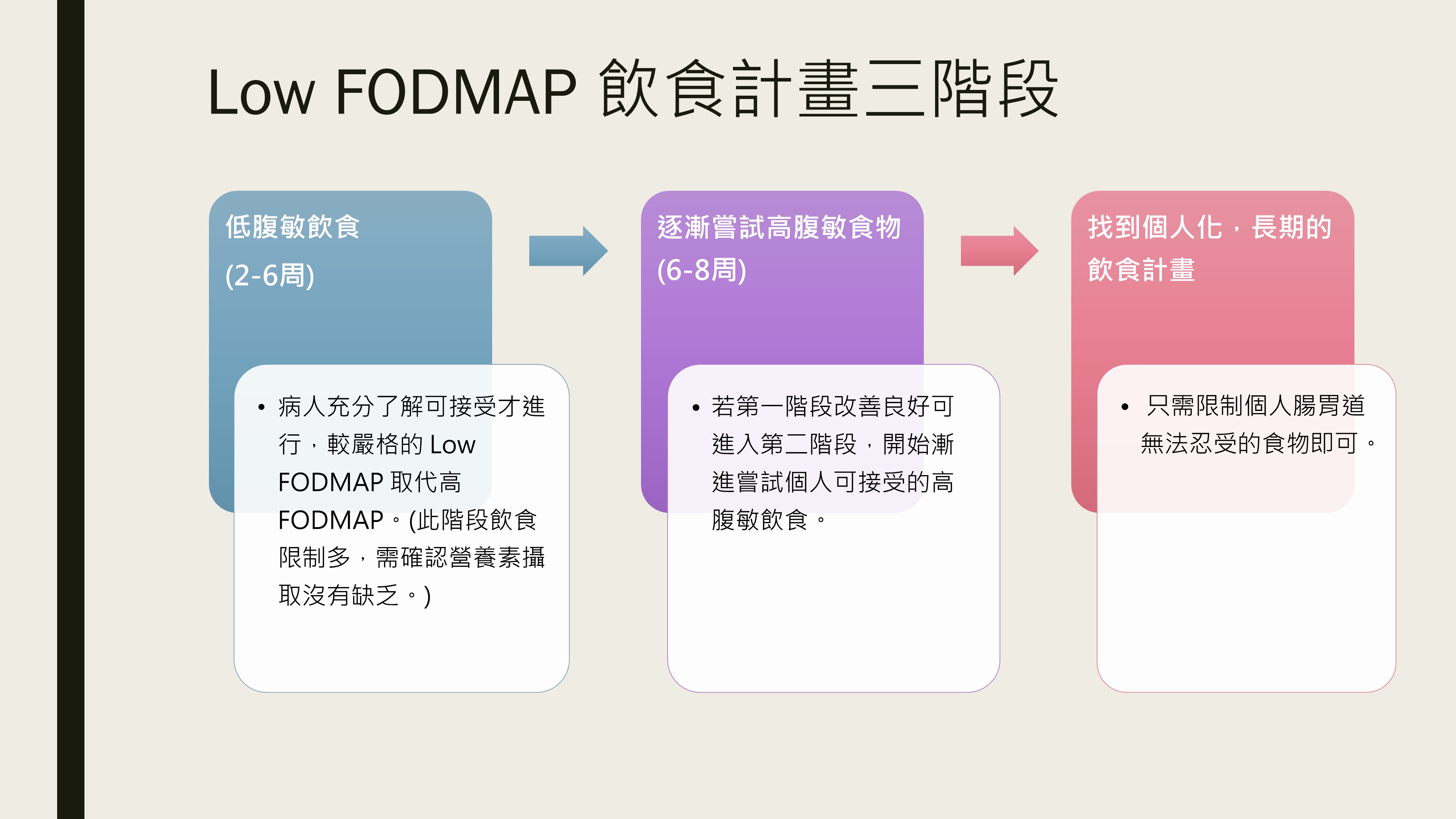 Low FODMAP 飲食計畫三階段